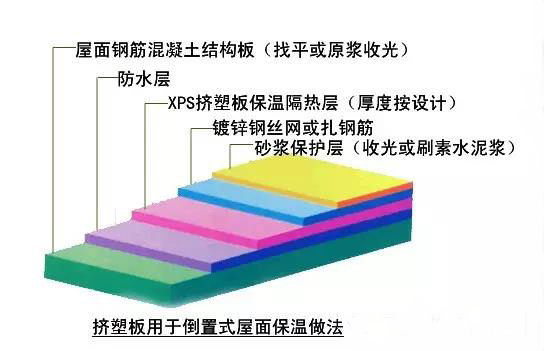 比對正置式屋面和倒置式屋面防水做法的優缺點！